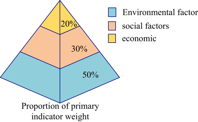 Figure 4 
                  Weight proportion of first-level indicators for evaluating the greenness of wall materials.
               