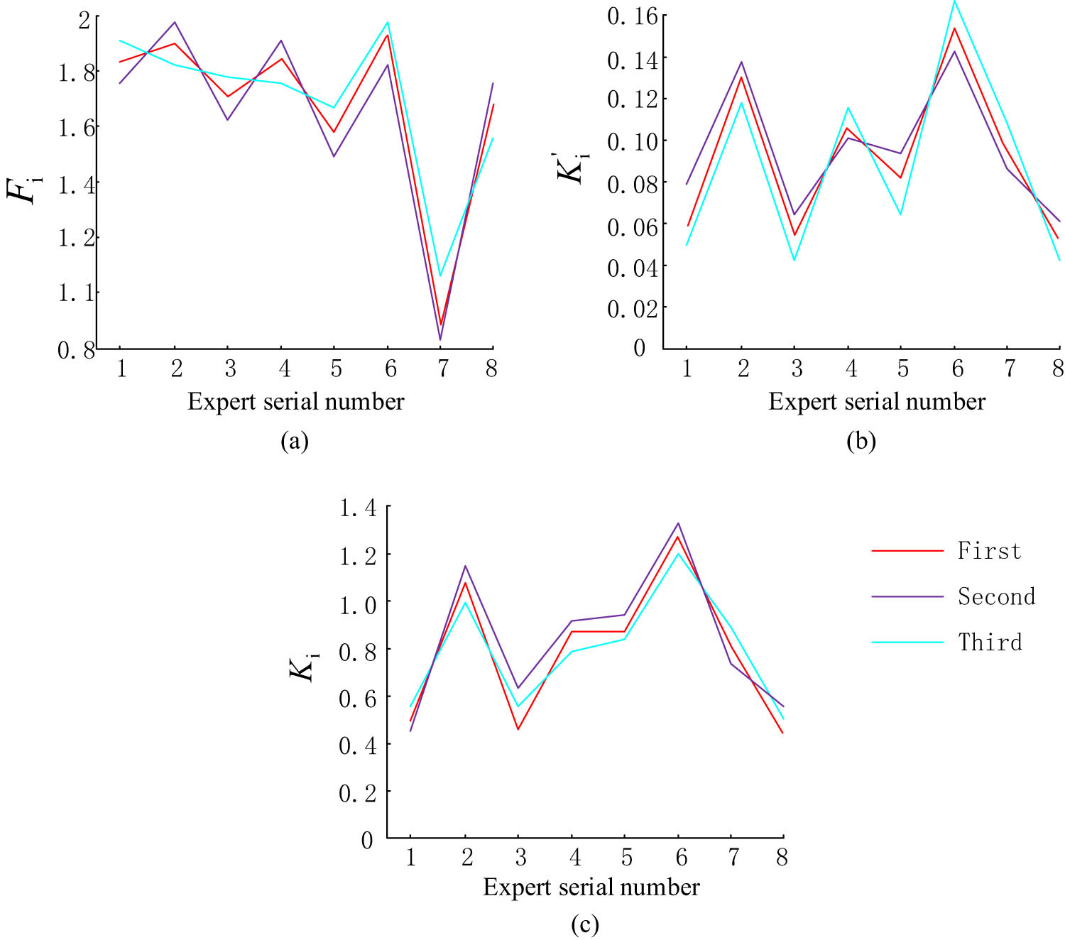 Figure 9 
                  
                     
                        
                           
                           
                              
                                 
                                    F
                                 
                                 
                                    i
                                 
                              
                           
                           {F}_{i}
                        
                     , 
                        
                           
                           
                              
                                 
                                    K
                                 
                                 
                                    i
                                 
                                 
                                    ′
                                 
                              
                           
                           {K}_{i}^{^{\prime} }
                        
                     , 
                        
                           
                           
                              
                                 
                                    K
                                 
                                 
                                    i
                                 
                              
                           
                           {K}_{i}
                        
                      calculation results: (a) consistency level, (b) comprehensive weight, and (c) final weight.
               