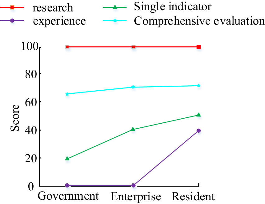 Figure 11 
                  Satisfaction results of questionnaire survey.
               