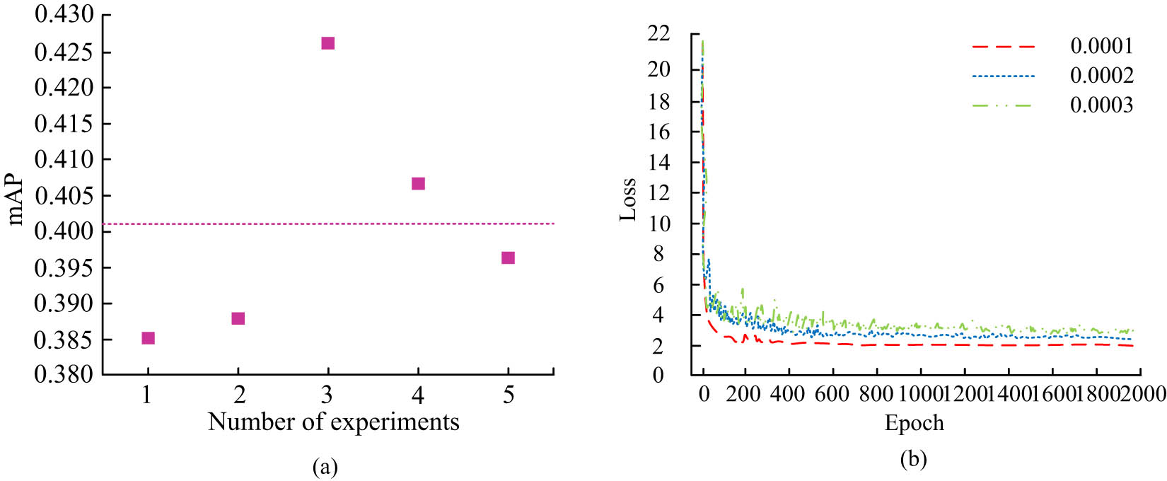 Figure 7 
                  The detection effect of the research method. (a) mAP comparison. (b) The value of the loss at different learning rates.
               
