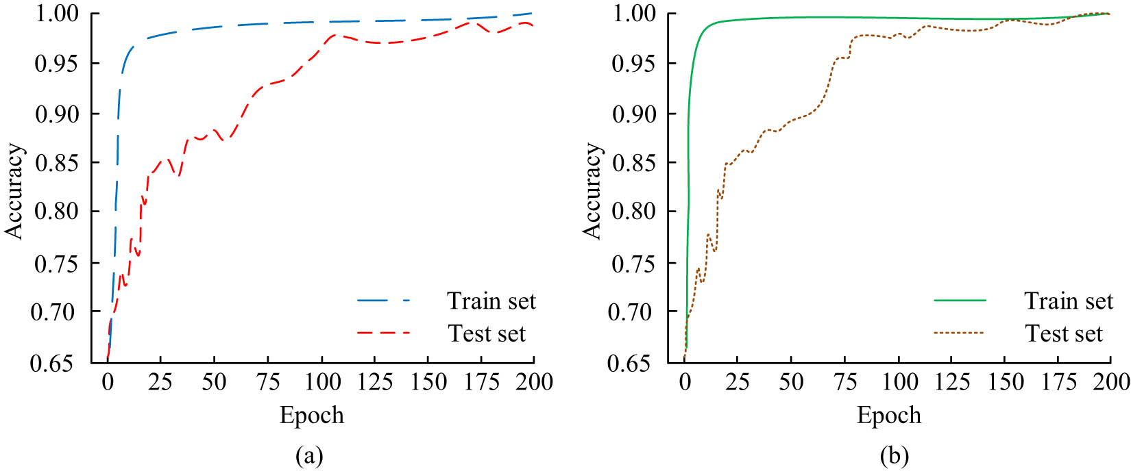 Figure 8 
                  Accuracy results for different model training sets and test sets. (a) Yolov2. (b) Yolov3.
               