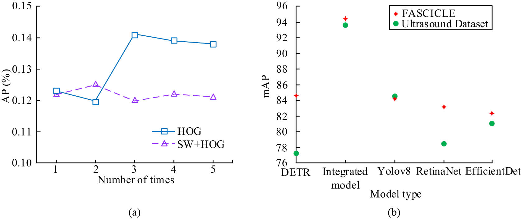 Figure 9 
                  Comparison of AP loss value and mAP result. (a) Comparison of AP. (b) Comparison of different datasets.
               