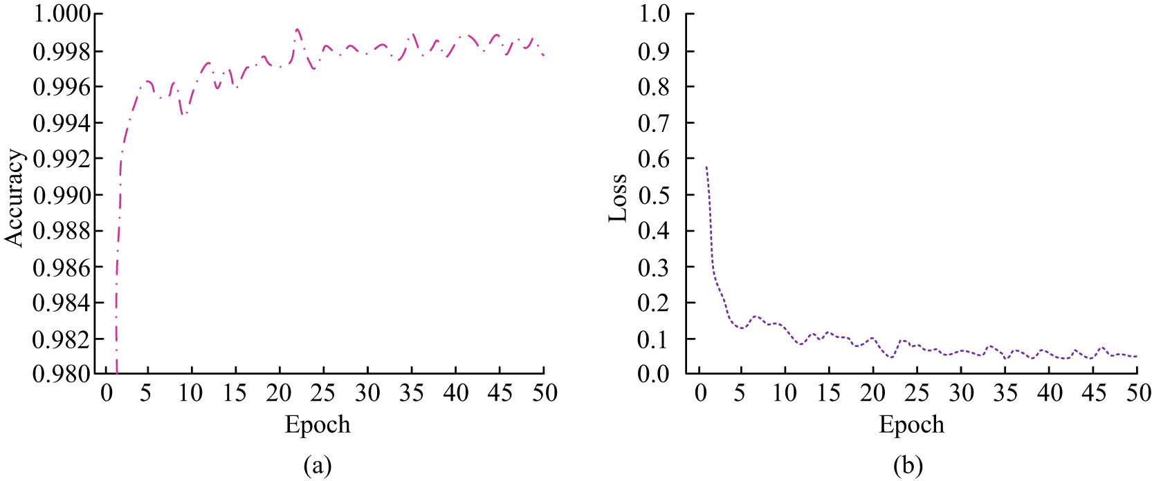 Figure 10 
                  Training accuracy and loss curves. (a) Training accuracy. (b) Training loss.
               