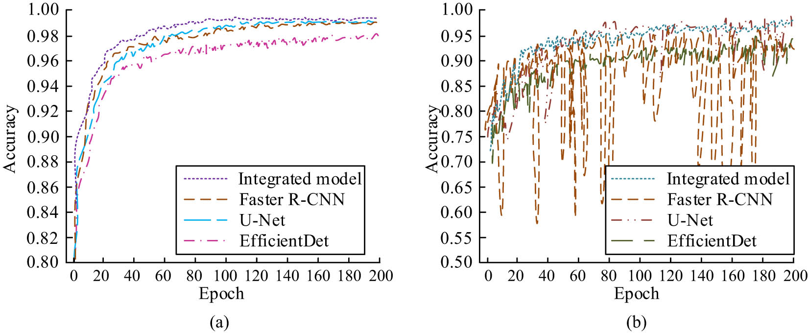 Figure 11 
                  Comparison of training and validation accuracy. (a) Training accuracy. (b) Verify accuracy.
               