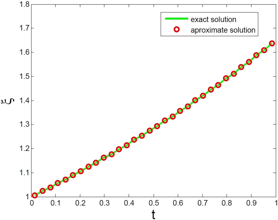 Figure 2 
               Comparisons of numerical and the exact solutions for 32 CPs of Example 6.2.
            