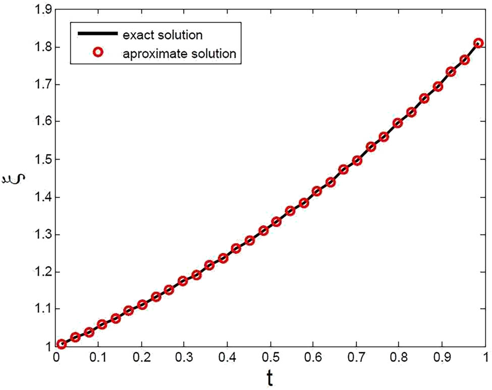 Figure 3 
               Comparison of numerical and exact solutions for 32 CPs of Example 6.3.
            