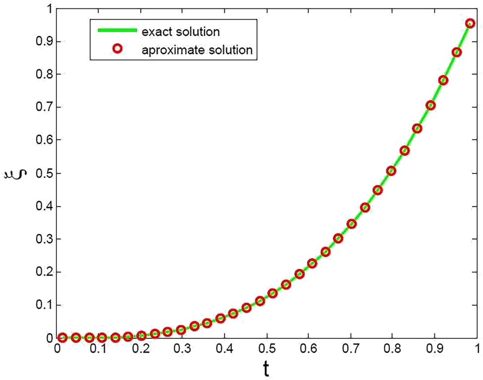 Figure 4 
               Comparison of numerical and exact solutions for 32 CPs of Example 6.7.
            