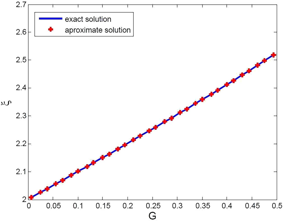 Figure 5 
               Comparison of numerical and exact solutions for 32 CPs of Example 6.5.
            