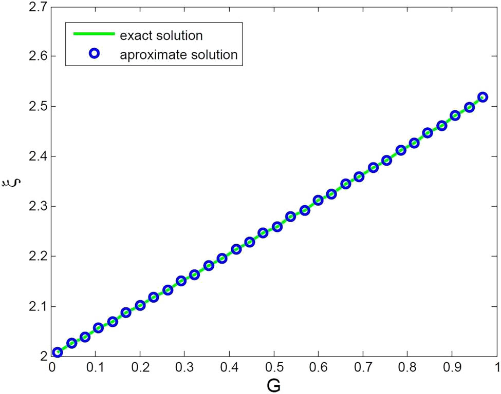 Figure 6 
               Comparison of numerical and exact solutions for 32 CPs of Example 6.6.
            