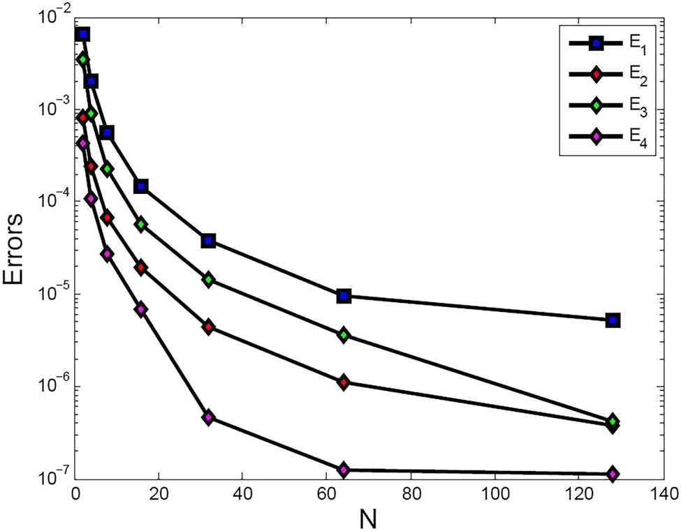 Figure 7 
               Comparison of different errors for Example 6.7.
            