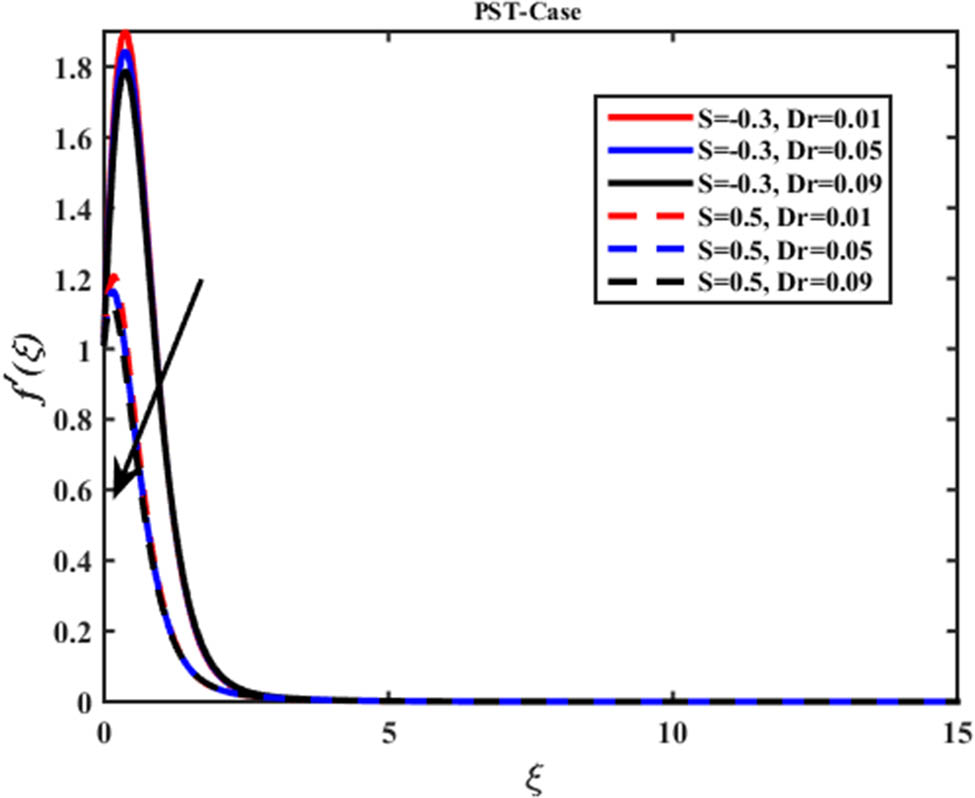 Figure 6 
                     Interaction of suction and injection on Ferro–Jaffery fluid within the Dr on velocity profile 
                           
                              
                              
                                 
                                    
                                       f
                                    
                                    
                                       ′
                                    
                                 
                                 
                                    (
                                    
                                       ξ
                                    
                                    )
                                 
                              
                              {f}^{^{\prime} }(\xi )
                           
                        .
                  