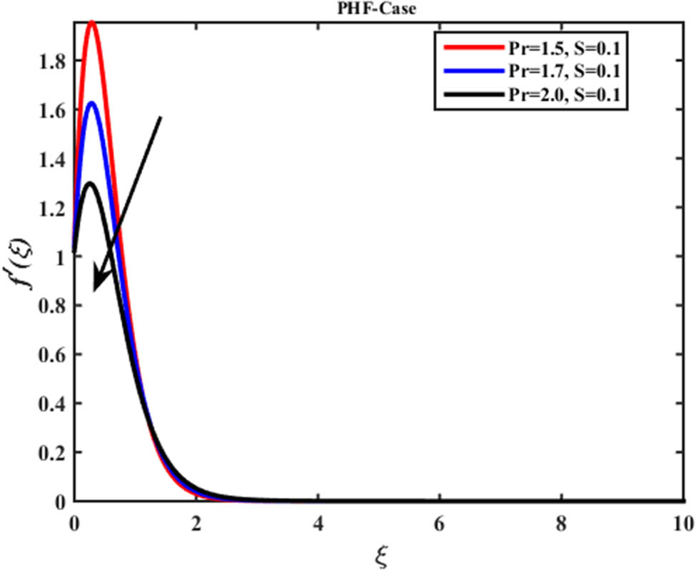 Figure 14 
                     Interaction of suction and injection on Ferro–Jaffery fluid within the Pr on velocity profile 
                           
                              
                              
                                 
                                    
                                       f
                                    
                                    
                                       ′
                                    
                                 
                                 
                                    (
                                    
                                       ξ
                                    
                                    )
                                 
                                 .
                              
                              {f}^{^{\prime} }(\xi ).
                           
                        
                     
                  
