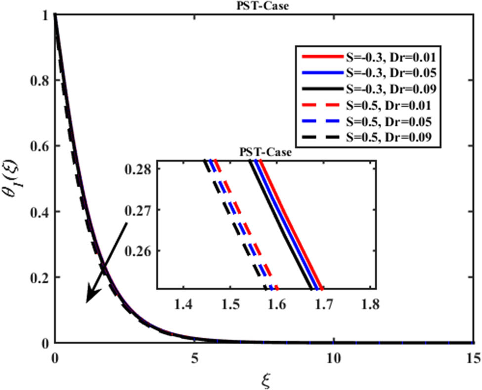 Figure 18 
                     Interaction of suction and injection on Ferro–Jaffery fluid within the Dr on thermal profile 
                           
                              
                              
                                 
                                    
                                       θ
                                    
                                    
                                       1
                                    
                                 
                                 
                                    (
                                    
                                       ξ
                                    
                                    )
                                 
                                 .
                              
                              {\theta }_{1}(\xi ).
                           
                        
                     
                  