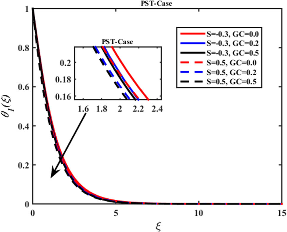 Figure 19 
                     Interaction of suction and injection on Ferro–Jaffery fluid within the GC on thermal profile 
                           
                              
                              
                                 
                                    
                                       θ
                                    
                                    
                                       1
                                    
                                 
                                 
                                    (
                                    
                                       ξ
                                    
                                    )
                                 
                                 .
                              
                              {\theta }_{1}(\xi ).
                           
                        
                     
                  
