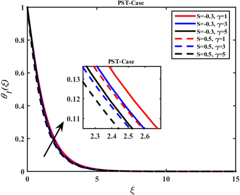 Figure 21 
                     Interaction of suction and injection on Ferro–Jaffery fluid within the 
                           
                              
                              
                                 γ
                              
                              \gamma 
                           
                         on thermal profile 
                           
                              
                              
                                 
                                    
                                       θ
                                    
                                    
                                       1
                                    
                                 
                                 
                                    (
                                    
                                       ξ
                                    
                                    )
                                 
                                 .
                              
                              {\theta }_{1}(\xi ).
                           
                        
                     
                  