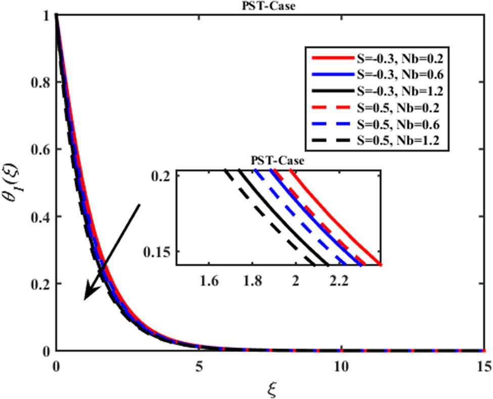 Figure 22 
                     Interaction of suction and injection on Ferro–Jaffery fluid within the Nb on thermal profile 
                           
                              
                              
                                 
                                    
                                       θ
                                    
                                    
                                       1
                                    
                                 
                                 
                                    (
                                    
                                       ξ
                                    
                                    )
                                 
                                 .
                              
                              {\theta }_{1}(\xi ).
                           
                        
                     
                  