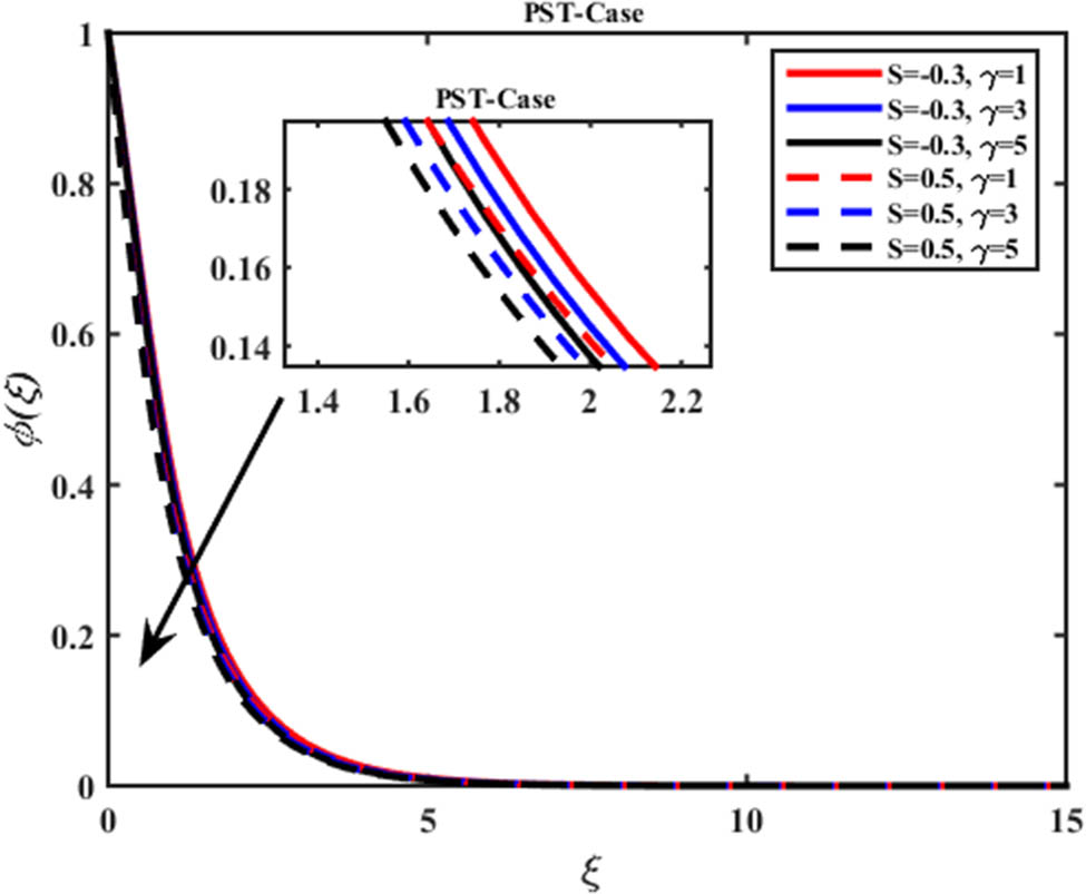Figure 26 
                     Interaction of suction and injection on Ferro–Jaffery fluid within the 
                           
                              
                              
                                 γ
                              
                              \gamma 
                           
                         on concentration profile 
                           
                              
                              
                                 ϕ
                                 
                                    (
                                    
                                       ξ
                                    
                                    )
                                 
                                 .
                              
                              \phi (\xi ).
                           
                        
                     
                  