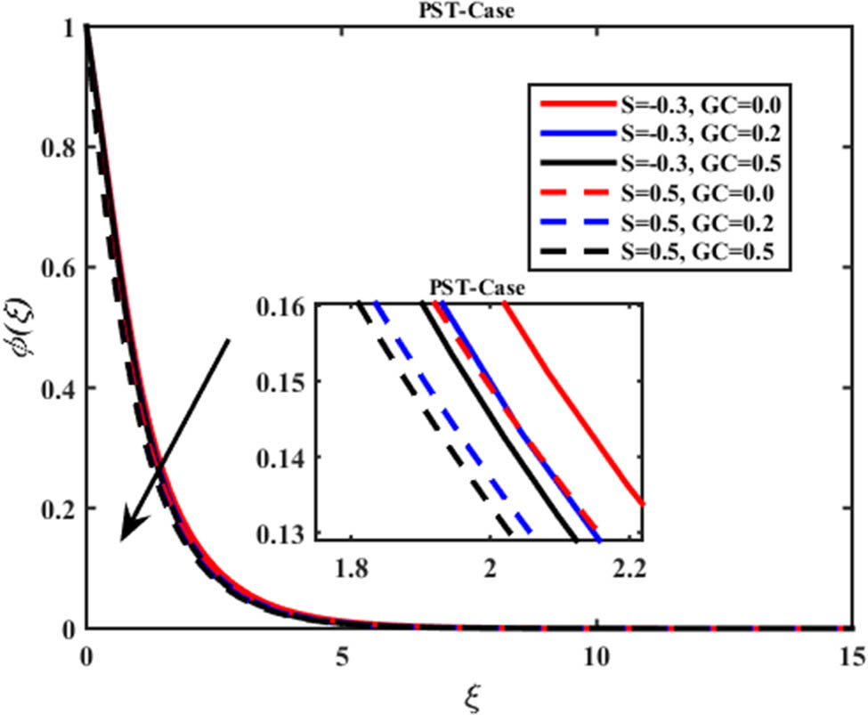Figure 28 
                     Interaction of suction and injection on Ferro–Jaffery fluid within the GC on concentration profile 
                           
                              
                              
                                 ϕ
                                 
                                    (
                                    
                                       ξ
                                    
                                    )
                                 
                                 .
                              
                              \phi (\xi ).
                           
                        
                     
                  
