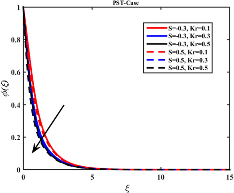 Figure 30 
                     Interaction of suction and injection on Ferro–Jaffery fluid within the 
                           
                              
                              
                                 Kr
                              
                              {\rm{Kr}}
                           
                         on concentration profile 
                           
                              
                              
                                 ϕ
                                 
                                    (
                                    
                                       ξ
                                    
                                    )
                                 
                                 .
                              
                              \phi (\xi ).
                           
                        
                     
                  