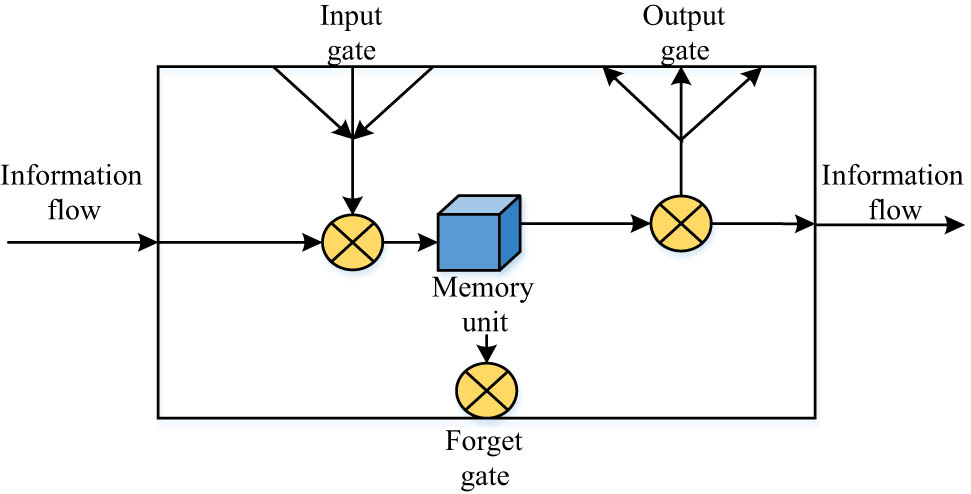 Figure 1 
                  Structure diagram of LSTM cell.
               