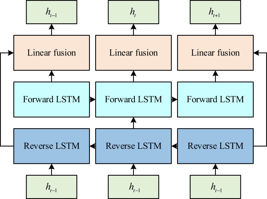 Figure 2 
                  Structure diagram of BiLSTM.
               
