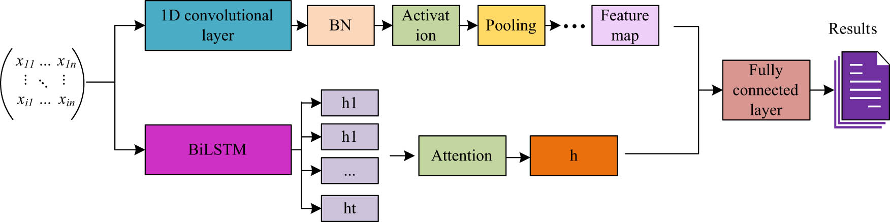 Figure 4 
                  Structure diagram of CNN-BiLSTM model.
               