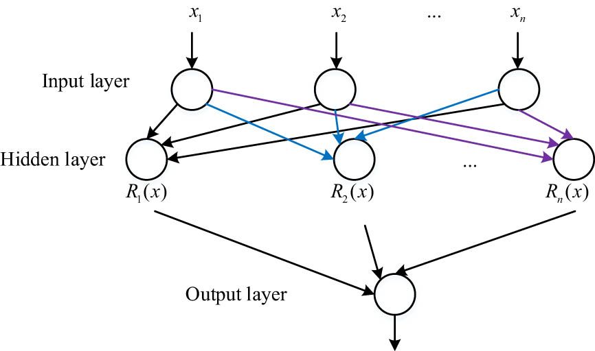 Figure 5 
                  Basic structure diagram of RBF.
               