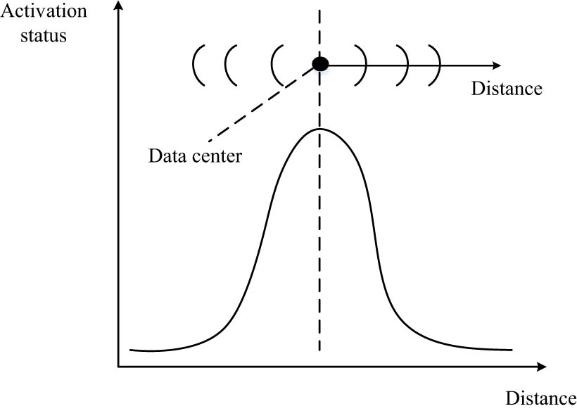 Figure 6 
                  Relationship between distance from centroid and activation state.
               