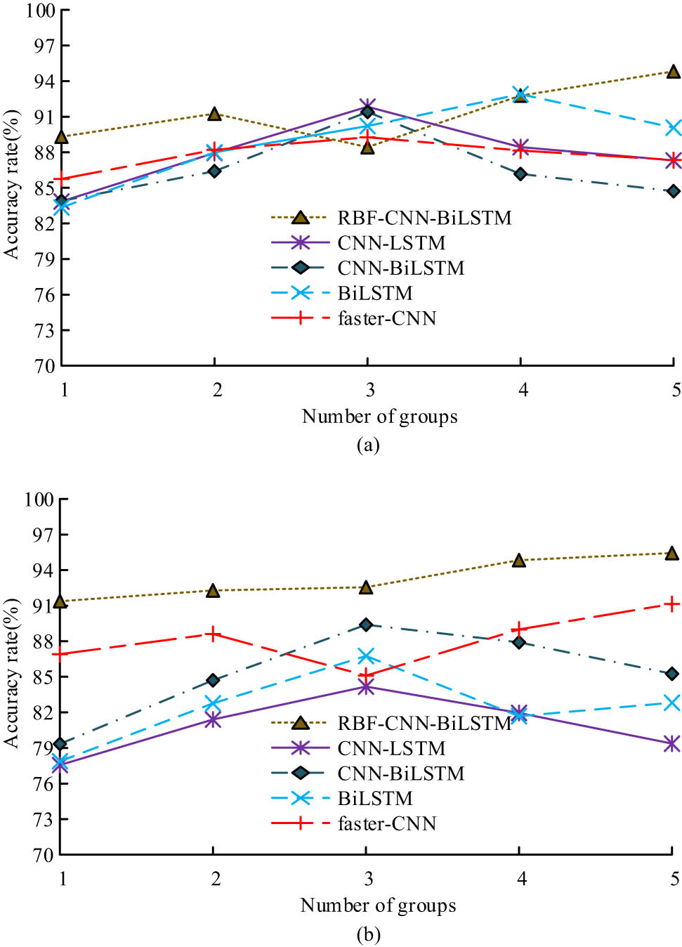 Figure 7 
                  Accuracy rate results of two datasets. (a) Dataset 1 and (b) Dataset 2.
               