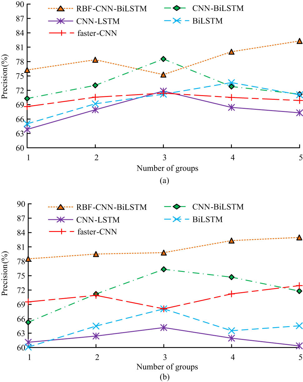 Figure 8 
                  Precision results of two sets of data sets. (a) Dataset 1 and (b) Dataset 2.
               