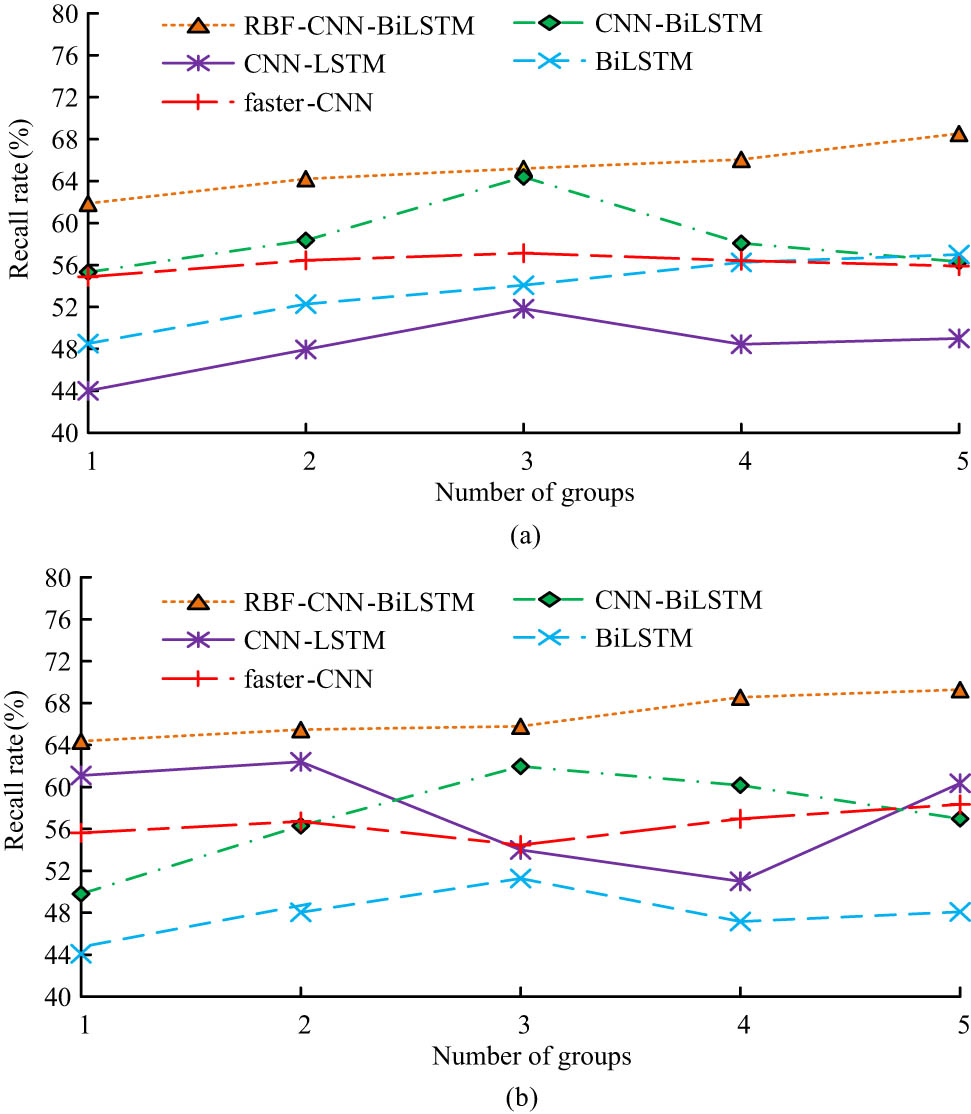 Figure 9 
                  Recall rate results of two datasets. (a) Dataset 1 and (b) Dataset 2.
               