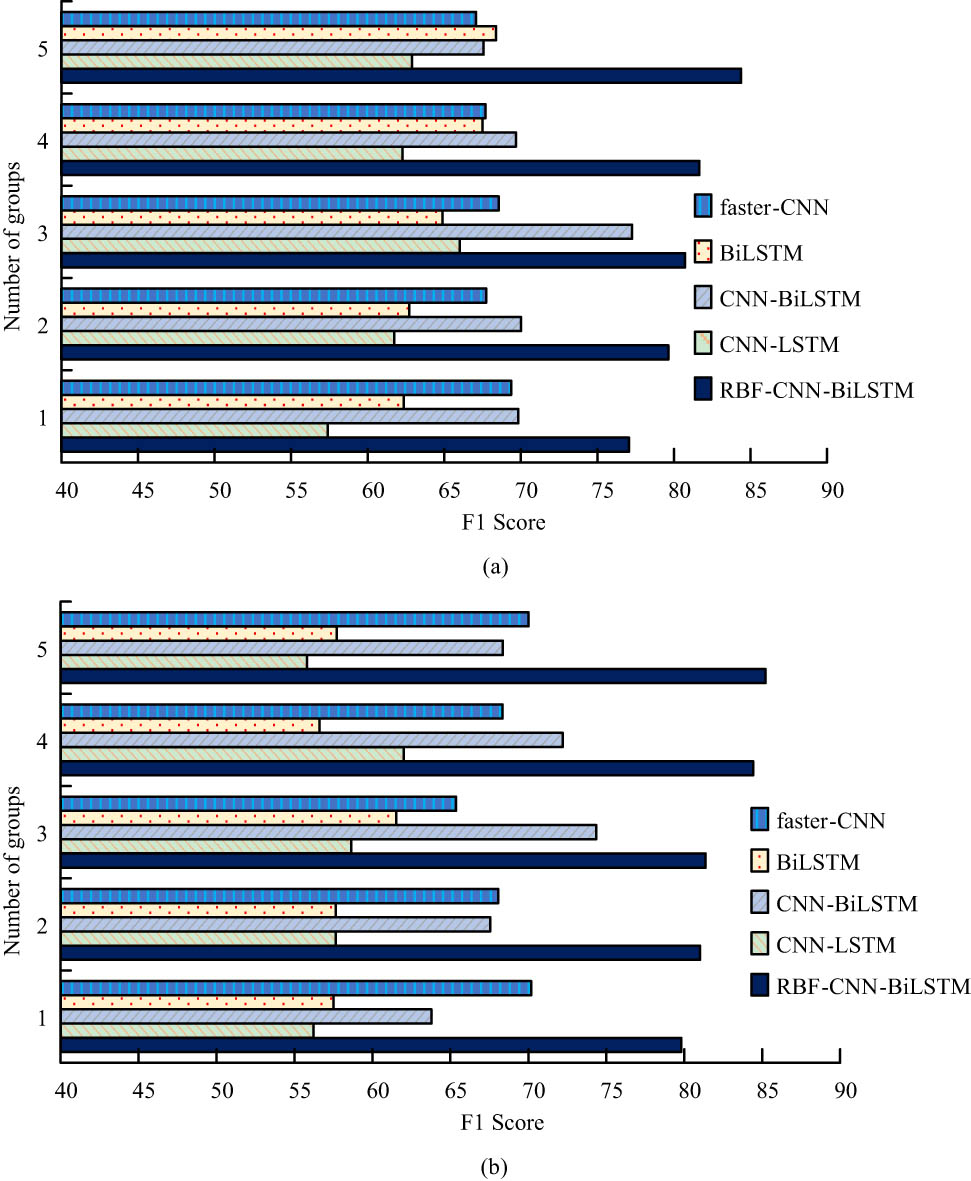 Figure 10 
                  
                     F1-score results of two datasets. (a) Dataset 1 and (b) Dataset 2.
               