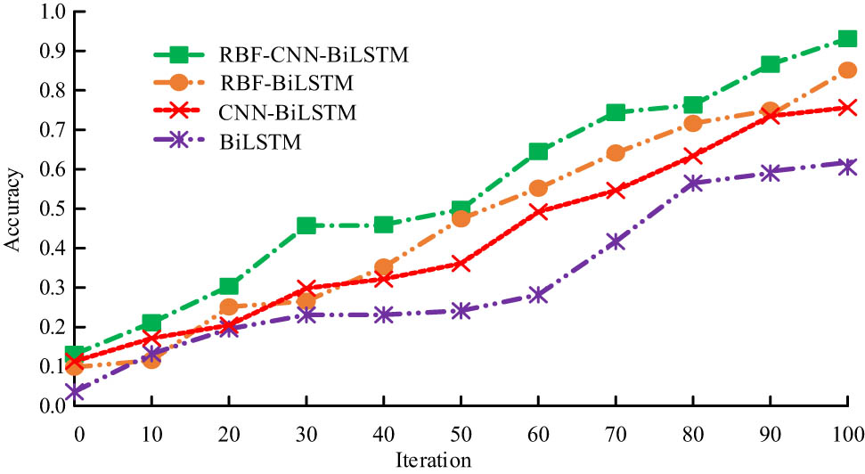 Figure 12 
                  Results of ablation experiment testing.
               
