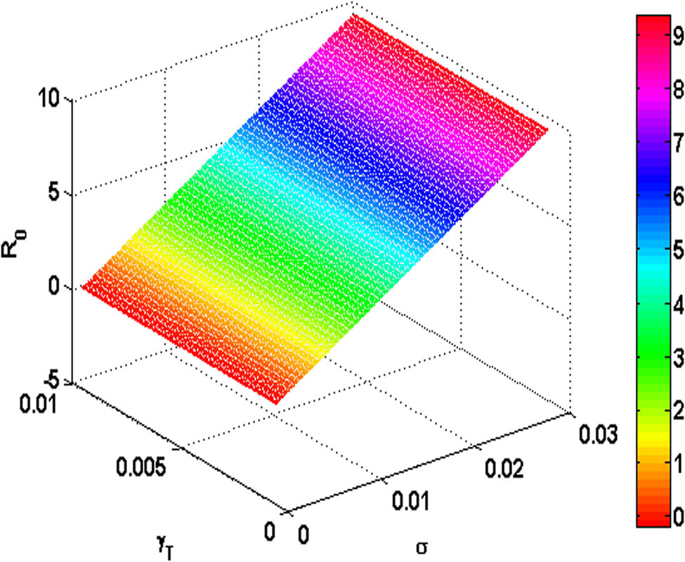 Figure 3 
               Variation of 
                     
                        
                        
                           
                              
                                 R
                              
                              
                                 0
                              
                           
                        
                        {R}_{0}
                     
                   with the (fuzzy parameter) 
                     
                        
                        
                           
                              
                                 γ
                              
                              
                                 T
                              
                           
                        
                        {\gamma }_{T}
                     
                   and 
                     
                        
                        
                           σ
                        
                        \sigma 
                     
                  .
            