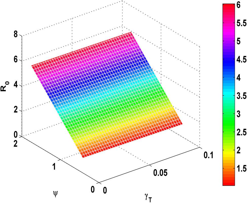 Figure 4 
               Variation of 
                     
                        
                        
                           
                              
                                 R
                              
                              
                                 0
                              
                           
                        
                        {R}_{0}
                     
                   with the (fuzzy parameter) 
                     
                        
                        
                           
                              
                                 γ
                              
                              
                                 T
                              
                           
                        
                        {\gamma }_{T}
                     
                   and 
                     
                        
                        
                           ψ
                        
                        \psi 
                     
                  .
            