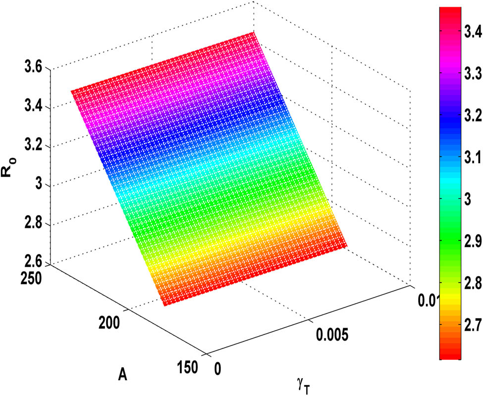Figure 5 
               Variation of 
                     
                        
                        
                           
                              
                                 R
                              
                              
                                 
                                    
                                       0
                                    
                                    
                                       H
                                    
                                 
                              
                           
                        
                        {R}_{{0}_{H}}
                     
                   with the (fuzzy parameter) 
                     
                        
                        
                           
                              
                                 γ
                              
                              
                                 T
                              
                           
                        
                        {\gamma }_{T}
                     
                   and 
                     
                        
                        
                           Λ
                        
                        \Lambda 
                     
                  .
            