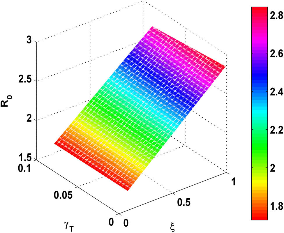Figure 6 
               Variation of 
                     
                        
                        
                           
                              
                                 R
                              
                              
                                 0
                              
                           
                        
                        {R}_{0}
                     
                   with the (fuzzy parameter) 
                     
                        
                        
                           
                              
                                 γ
                              
                              
                                 T
                              
                           
                        
                        {\gamma }_{T}
                     
                   and 
                     
                        
                        
                           ξ
                        
                        \xi 
                     
                  .
            