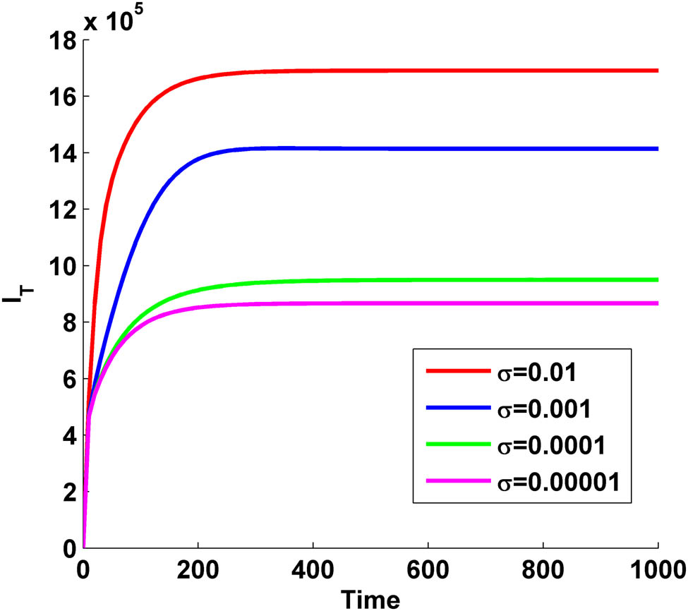 Figure 7 
               Variation of 
                     
                        
                        
                           
                              
                                 I
                              
                              
                                 T
                              
                           
                        
                        {I}_{T}
                     
                   with time 
                     
                        
                        
                           t
                        
                        t
                     
                   for different values of 
                     
                        
                        
                           σ
                        
                        \sigma 
                     
                  .
            