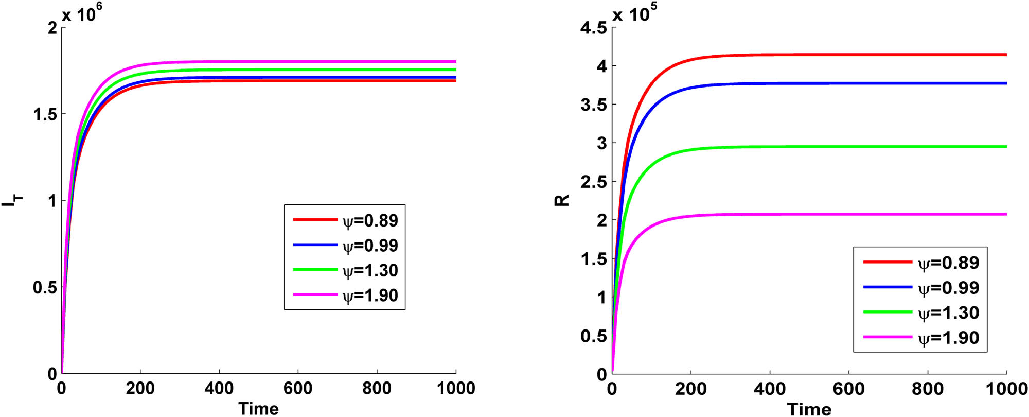 Figure 8 
               Variation of 
                     
                        
                        
                           
                              
                                 I
                              
                              
                                 T
                              
                           
                        
                        {I}_{T}
                     
                   (left panel) and R (right panel) with time 
                     
                        
                        
                           t
                        
                        t
                     
                   for different values of 
                     
                        
                        
                           ψ
                        
                        \psi 
                     
                  .
            