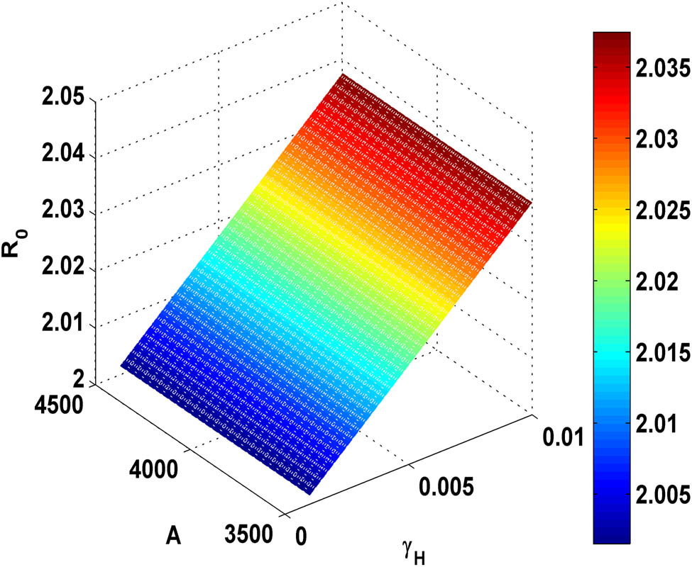 Figure 9 
               Variation of 
                     
                        
                        
                           
                              
                                 R
                              
                              
                                 0
                              
                           
                        
                        {R}_{0}
                     
                   with the (fuzzy parameter) 
                     
                        
                        
                           
                              
                                 γ
                              
                              
                                 H
                              
                           
                        
                        {\gamma }_{H}
                     
                   and 
                     
                        
                        
                           Λ
                        
                        \Lambda 
                     
                  .
            