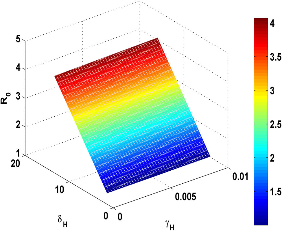 Figure 10 
               Variation of 
                     
                        
                        
                           
                              
                                 R
                              
                              
                                 0
                              
                           
                        
                        {R}_{0}
                     
                   with the (fuzzy parameter) 
                     
                        
                        
                           
                              
                                 γ
                              
                              
                                 H
                              
                           
                        
                        {\gamma }_{H}
                     
                   and (fuzzy parameter) 
                     
                        
                        
                           
                              
                                 δ
                              
                              
                                 H
                              
                           
                        
                        {\delta }_{H}
                     
                  .
            