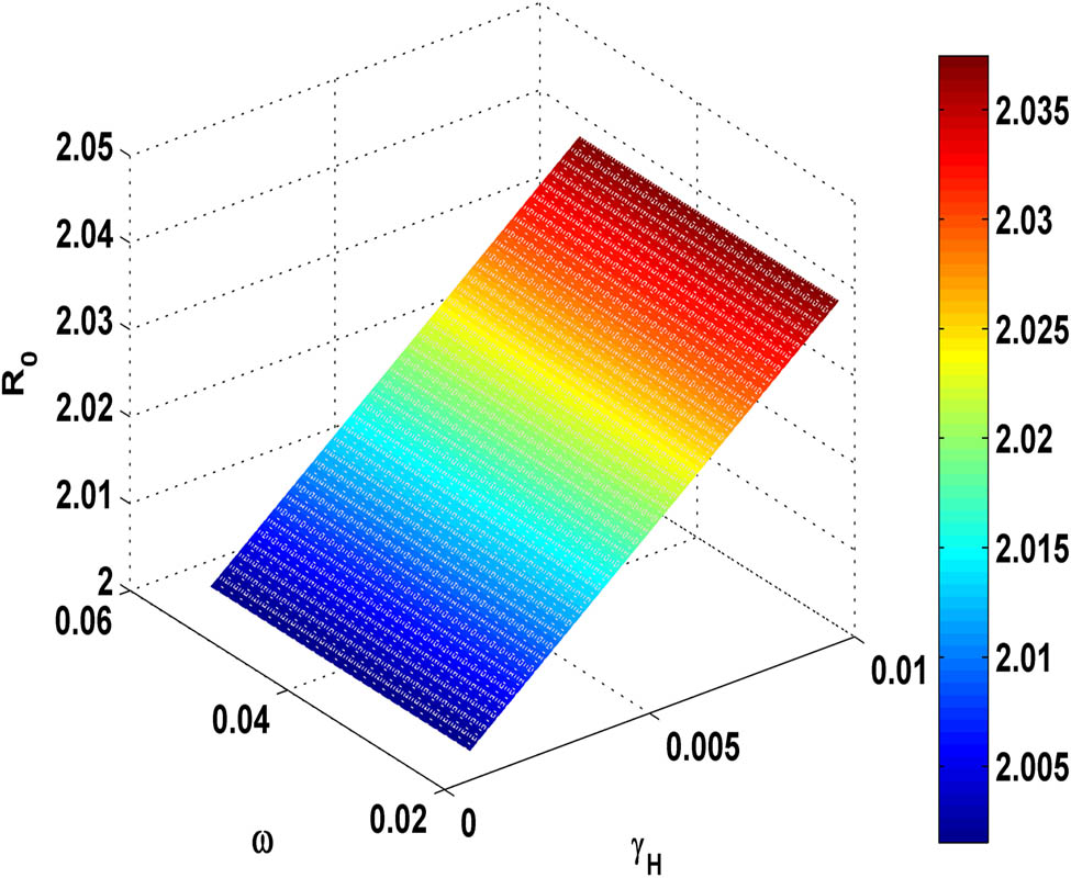 Figure 11 
               Variation of 
                     
                        
                        
                           
                              
                                 R
                              
                              
                                 0
                              
                           
                        
                        {R}_{0}
                     
                   with the (fuzzy parameter) 
                     
                        
                        
                           
                              
                                 γ
                              
                              
                                 H
                              
                           
                        
                        {\gamma }_{H}
                     
                   and 
                     
                        
                        
                           ω
                        
                        \omega 
                     
                  .
            