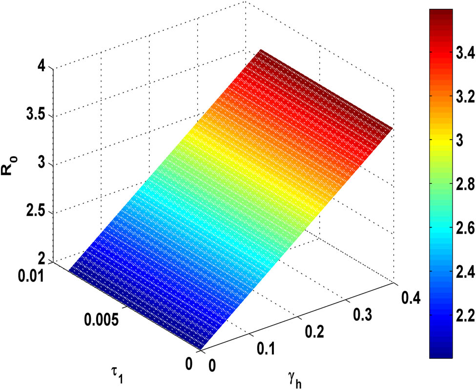 Figure 12 
               Variation of 
                     
                        
                        
                           
                              
                                 R
                              
                              
                                 0
                              
                           
                        
                        {R}_{0}
                     
                   with the (fuzzy parameter) 
                     
                        
                        
                           
                              
                                 γ
                              
                              
                                 H
                              
                           
                        
                        {\gamma }_{H}
                     
                   and 
                     
                        
                        
                           
                              
                                 τ
                              
                              
                                 1
                              
                           
                        
                        {\tau }_{1}
                     
                  .
            