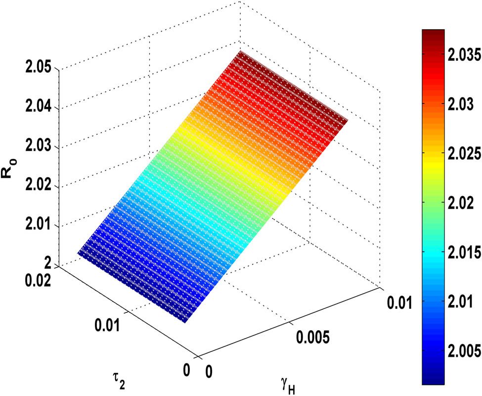 Figure 13 
               Variation of 
                     
                        
                        
                           
                              
                                 R
                              
                              
                                 0
                              
                           
                        
                        {R}_{0}
                     
                   with the (fuzzy parameter) 
                     
                        
                        
                           
                              
                                 γ
                              
                              
                                 H
                              
                           
                        
                        {\gamma }_{H}
                     
                   and 
                     
                        
                        
                           
                              
                                 τ
                              
                              
                                 2
                              
                           
                        
                        {\tau }_{2}
                     
                  .
            