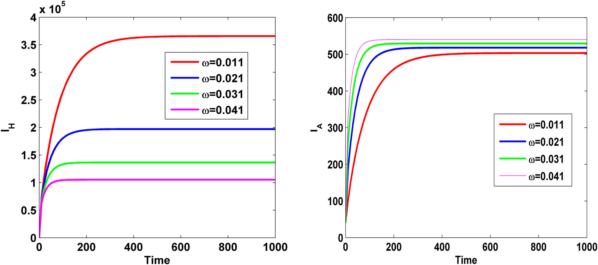 Figure 14 
               Variation of 
                     
                        
                        
                           
                              
                                 I
                              
                              
                                 H
                              
                           
                        
                        {I}_{H}
                     
                   (left panel) and 
                     
                        
                        
                           
                              
                                 I
                              
                              
                                 A
                              
                           
                        
                        {I}_{A}
                     
                   (right panel) with time 
                     
                        
                        
                           t
                        
                        t
                     
                   for different values of 
                     
                        
                        
                           ω
                        
                        \omega 
                     
                  .
            