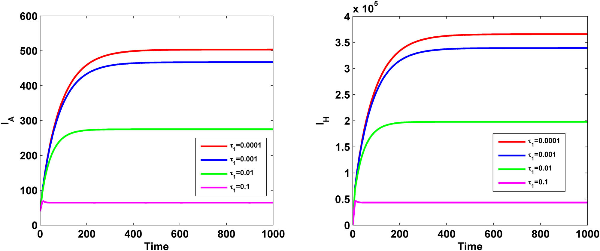 Figure 15 
               Variation of 
                     
                        
                        
                           
                              
                                 I
                              
                              
                                 H
                              
                           
                        
                        {I}_{H}
                     
                   (leftt panel )and 
                     
                        
                        
                           
                              
                                 I
                              
                              
                                 A
                              
                           
                        
                        {I}_{A}
                     
                   (right panel) with time 
                     
                        
                        
                           t
                        
                        t
                     
                   for different values of 
                     
                        
                        
                           
                              
                                 τ
                              
                              
                                 1
                              
                           
                        
                        {\tau }_{1}
                     
                  .
            