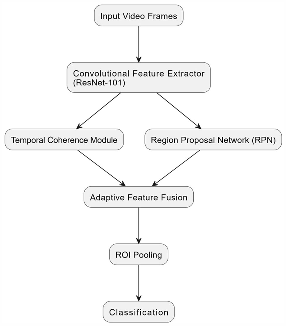 Figure 1
Architecture of the hybrid Faster-RCNN model.