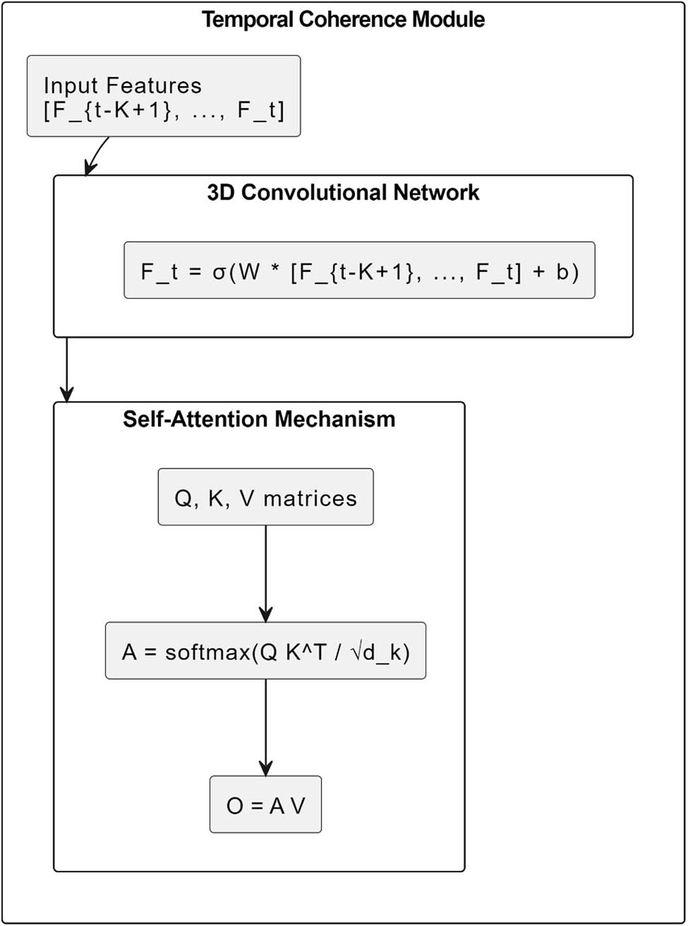 Figure 2
Temporal coherence module.