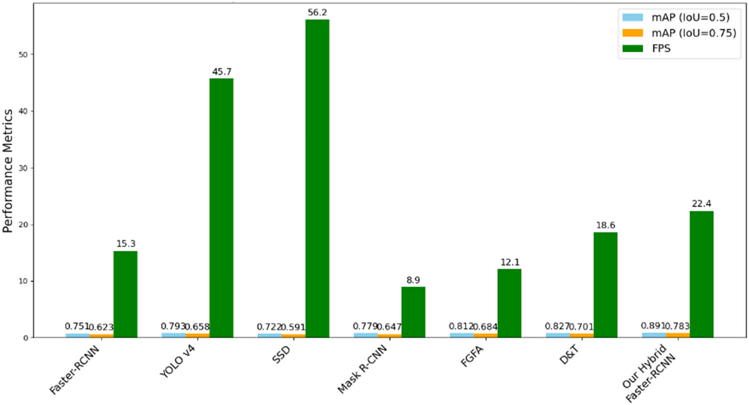 Figure 3
Object detection performance.