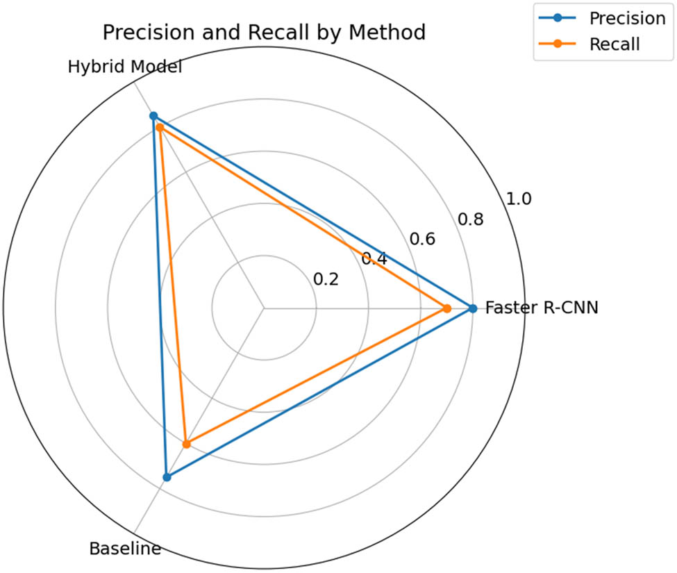 Figure 4
Precision–recall radar chart for object detection on VideoDiv-10K.